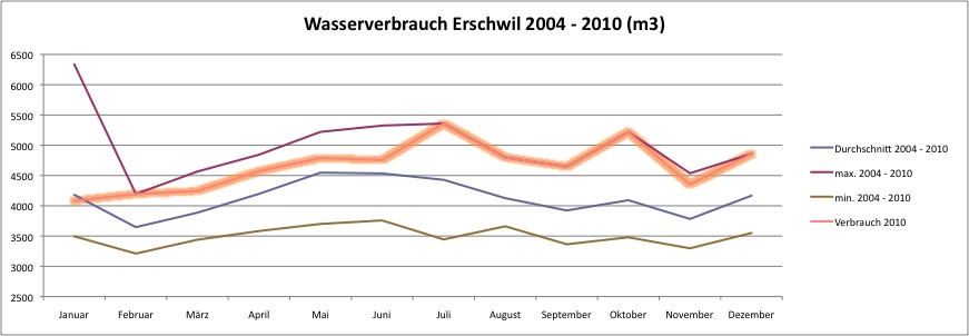 Wasserverbrauch 2004 - 2010